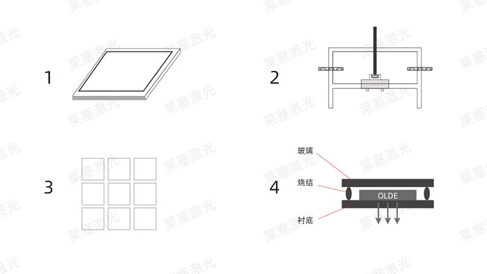 激光玻璃封裝工藝是怎么實現(xiàn)的？(圖1)