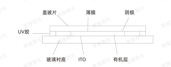 激光玻璃封裝工藝是怎么實現(xiàn)的？(圖3)